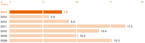 Investment in R&D Facilities (bar chart)