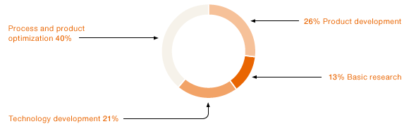 Breakdown of R&D Expenditures (pie chart)