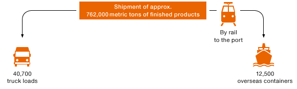 Transport Volumes for the Burghausen Logistics Hub (graphic)