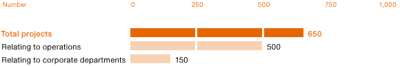 Productivity Projects According to Focus (bar chart)