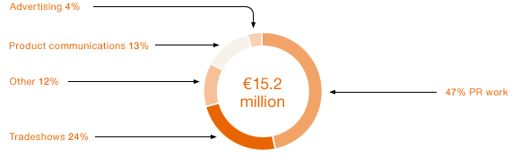 Percentage of Marketing Costs (pie chart)