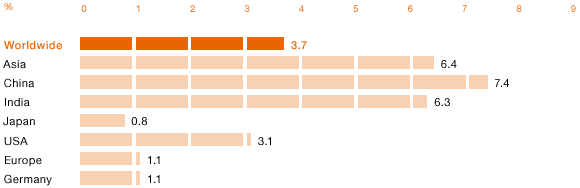 GDP Trends in 2015 (bar chart)