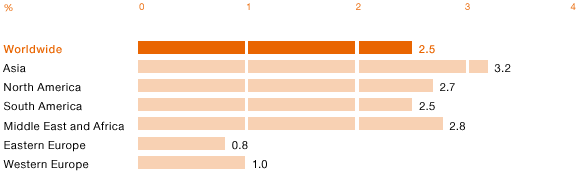 Growth Rate of Global Construction by Region, 2014 to 2017 (bar chart)