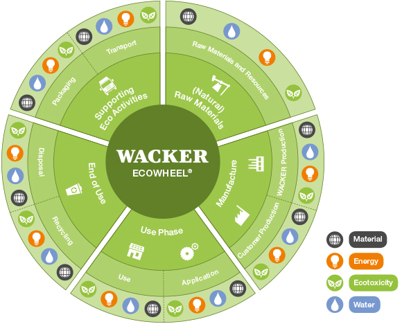 WACKER® Eco Assessment Tool (Foto)