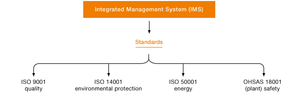 Integrated Management System (Grafik)