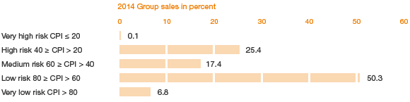 Sales Shares as a Function of Corruption Risk as per Transparency International (Balkendiagramm)