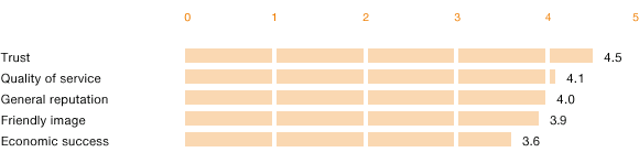 Reputation Drivers for WACKER (Balkendiagramm)