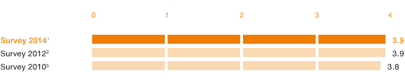 Opinion of Sustainability Performance (Balkendiagramm)