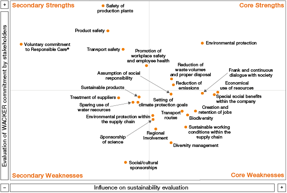 Action matrix (Grafik)