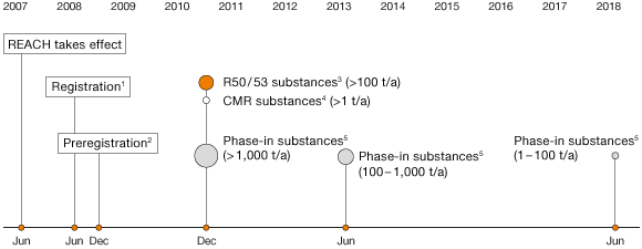European Chemicals Agency’s REACH Schedule: Deadlines for Submitting Dossiers (Grafik)