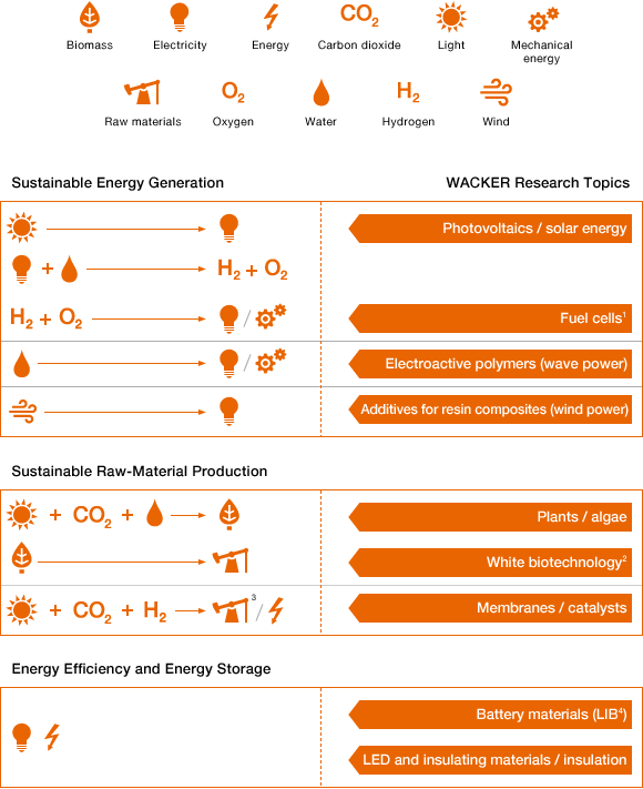 Research for Sustainable Development (Kreisdiagramm)