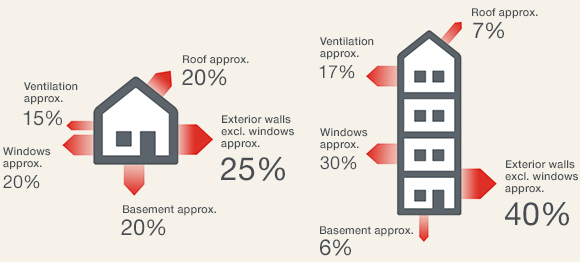 Energy loss in single-family house and a ten-story apartment (Foto)