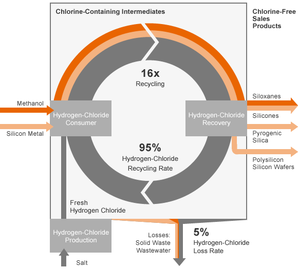 Integrated Hydrogen Chloride System (Grafik)