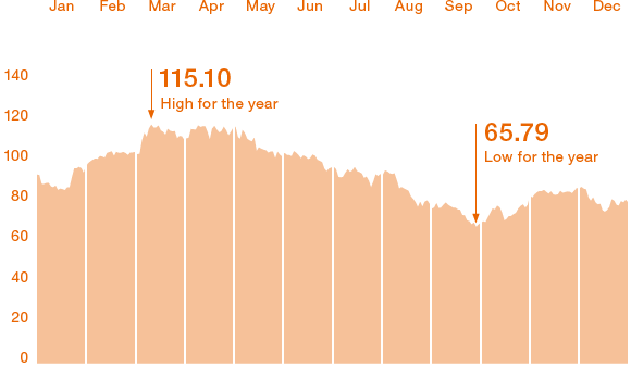 WACKER Share Performance (line chart)