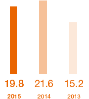 EBITDA Margin (%) (bar chart)