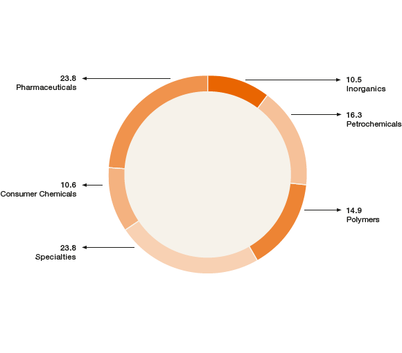 Chemical-Industry Sales in America (pie chart)