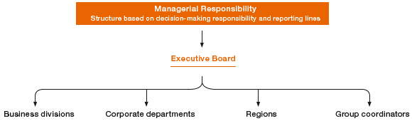 Group Structure in Terms of Managerial Responsibility (graphic)