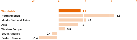 Growth Rate of Construction by Region in 2015 (bar chart)