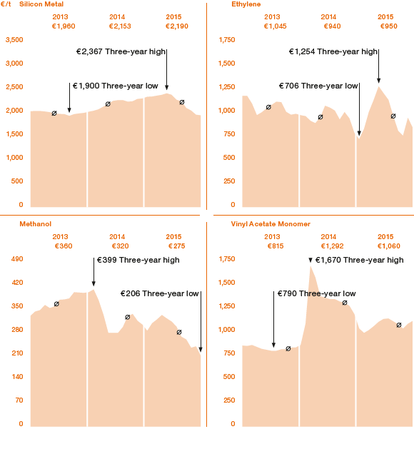 Spot-Price Trends for WACKER’s Key Raw Materials (line chart)