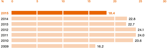 New-Product Rate (NPR) (bar chart)