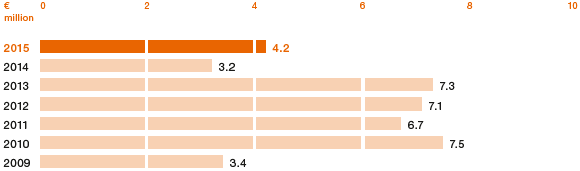 Licensing Income (bar chart)