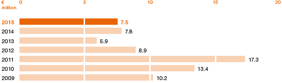 Investment in R&D Facilities (bar chart)