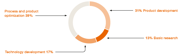 Breakdown of R&D Expenditures (pie chart)