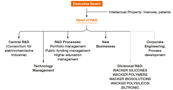 R&D Organization (graphic)