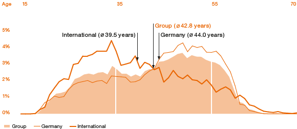 Demographic Analysis of German and International Sites in 2015 (line chart)