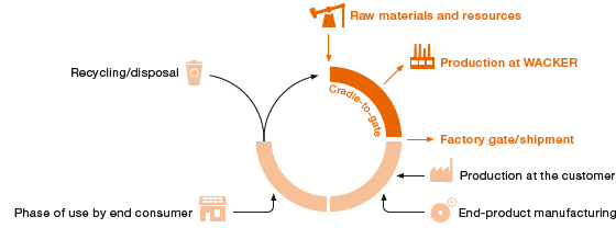 Product Lifecycles (pie chart)