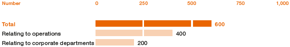 Productivity Projects According to Focus (bar chart)