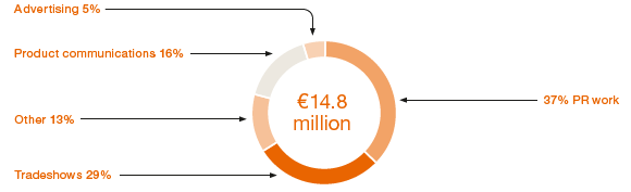 Percentage of Marketing Costs (pie chart)