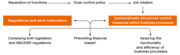 Basis of Our Internal Control System (ICS) (graphic)