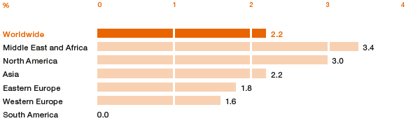 Growth Rate of Global Construction by Region, 2015 to 2018 (bar chart)