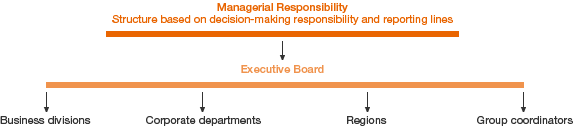 Group Structure in Terms of Managerial Responsibility (graphic)