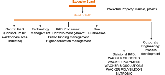 R&D Organization (graphic)
