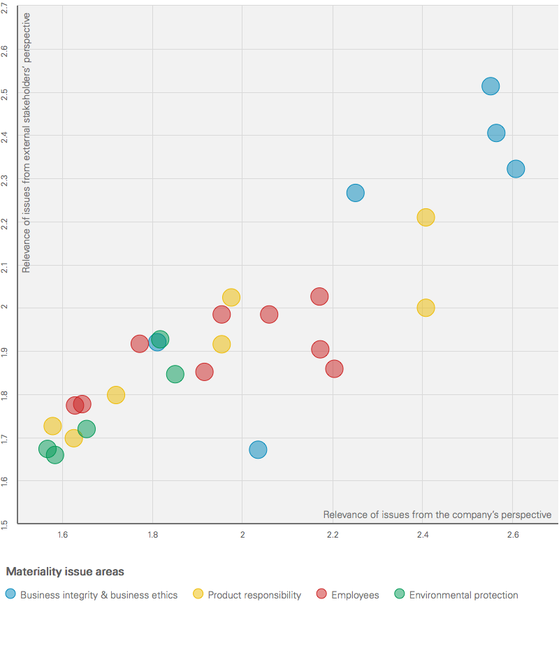 Materiality Analysis (Results of the Stakeholder Survey Held in 2016) (graphic)